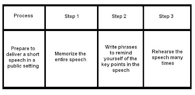 LEO Writing a Process Essay - LEO: Literacy Education Online